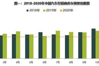 预警指数创新高 经销商库存远超销量