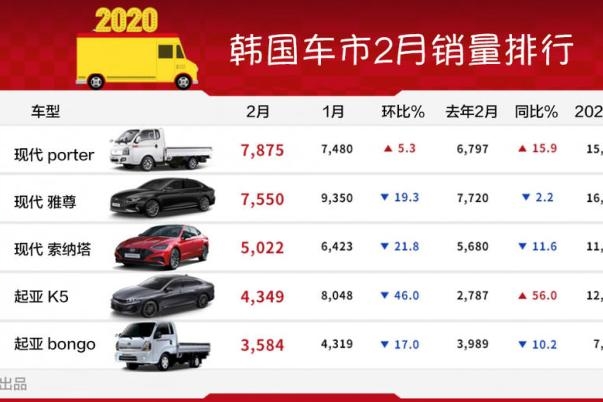 《韩系动向66》韩国车市2月销量排行，新冠肺炎导致严重下滑？