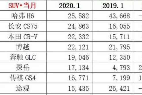 一月SUV销量榜出炉，GS4又回来了，但哈弗H6下滑41.4%