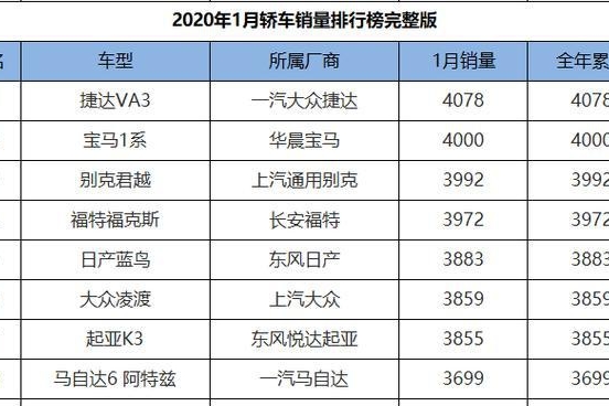 大众信仰逐渐失灵？又一神车崩塌，曾月销过万今降价6万无人买