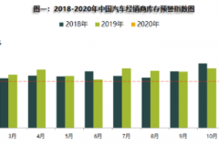 库存300万延迟国六 经销商的曙光有多远
