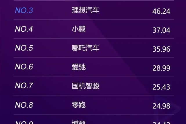 造车新势力排行榜 | 理想汽车杀入前三，蔚来稳坐榜首