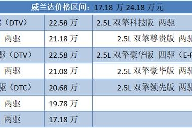 提供两种动力、三套四驱，广汽丰田威兰达来了！