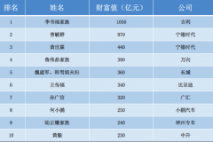 中国真正有钱的汽车富豪，除了李书福还有谁？