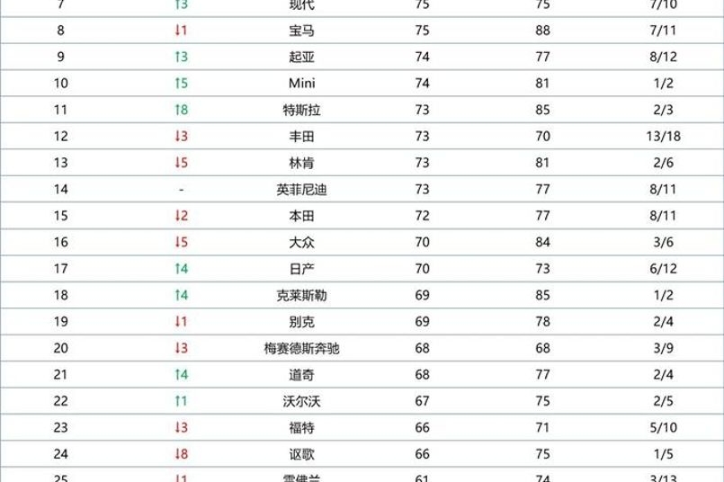 《消费者报告》中的韩系反扑与马自达反击