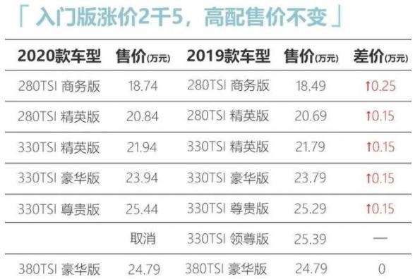 2020款帕萨特曝光，或涨价2500元，安全配置增加？