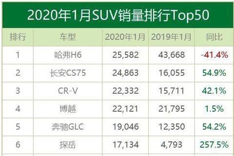 复工防疫还得买个车，1月SUV销售榜单前八，自主品牌表现亮眼