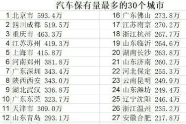 最新城市汽车保有量排行，两城超五百万？限购的广州杭州没进前十