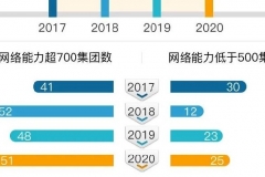 与寒冬共舞，汽车经销商新模式展露头角——2020中国汽车经销商集团TOP200竞争力指数正式发布