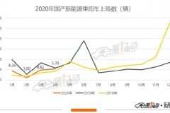 4月新能源乘用车上牌量：整体恢复去年同期水平，比亚迪超越特斯拉夺冠