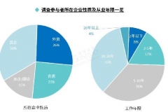 “汽车人职场现状”调查丨疫情影响下，近六成参与者有“跳槽”打算