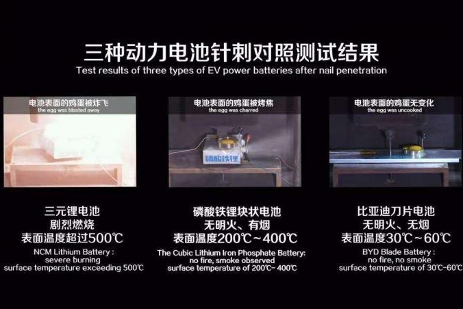 针刺试验引宁德时代比亚迪互撕：电池路线之争风云再起