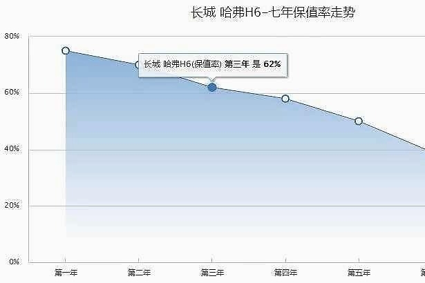 保值率很重要？合资就比自主强？或许可以换个角度看