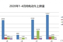 4月BEV上牌分析：特斯拉大跌、新创品牌第三阵营基本没戏