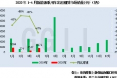 1-4月新能源网约出租市场“缩水”7成