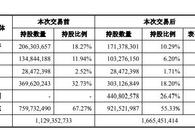 EV早点：大众中国将控股国轩高科；蔚来1季度亏损收窄；比亚迪秦Pro EV自燃