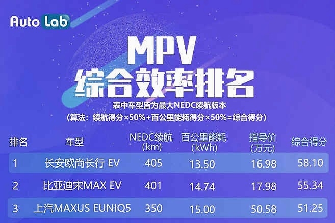 首破80分，小鹏P7再次登顶，广汽新能源Aion LX连跌2名