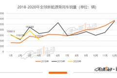 全球新能源乘用车4月榜单：Model 3销量近10万