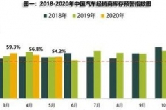 5月经销商库存预警指数为54.2%  同比上升0.4%
