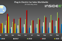 2020年全球电动汽车总销量下滑12% 特斯拉销量排第一