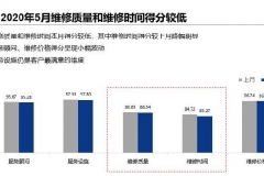 报告：因维修质量欠缺等 5月汽车售后服务口碑指数继续下滑