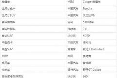 北美最保值、用车成本最低的车型品牌榜！Jeep、本田表现抢眼