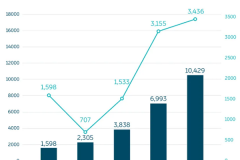 蔚来5月销量再创新高，距离第二季度目标只有2909台