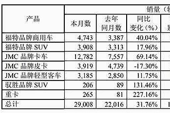 商用车需求持续高涨 江铃汽车5月产销双增