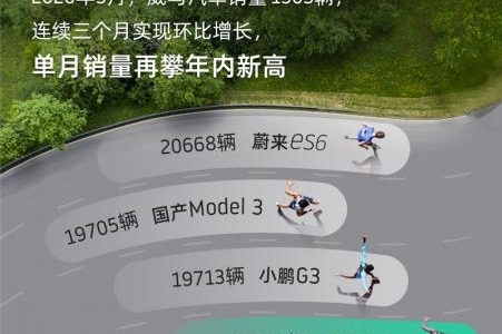 威马连续三个月环比增长，EX5累计销量稳居新势力车型第一