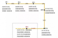 7月1日起，禁止生产国五车！这几类车也不能上路了