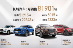 长城汽车5月销量同比大幅增长31%，达81901辆