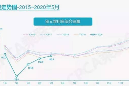 5月车市满血复活，日系为何成为大赢家？
