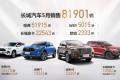 长城汽车5月销量同比大幅增长31% 达81901辆