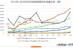 乘联会：5月新能源乘用车环比增19.4%，特斯拉销量破万夺“双冠”