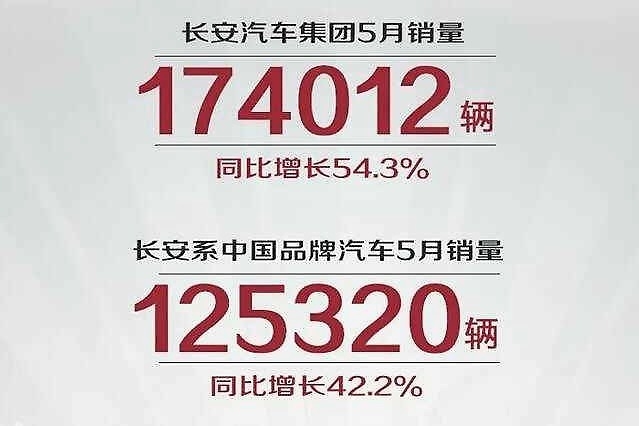 长安汽车自主车系5月销量突破12万台 同比增加42.2%