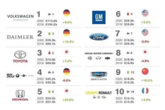 全球车企价值排行榜！吉利108亿上榜，大众超过1千亿美元