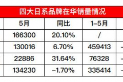 日系品牌五月销量大PK！除了本田都有增长，马自达是最强黑马