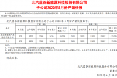 北汽新能源5月销量2106辆，低于乘联会预估数值