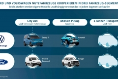 福特和大众抱更紧：拓展商用车、电动车和自动驾驶等合作