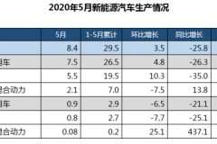中汽协：5月新能源汽车销售8.2万辆，同比下降23.5%
