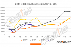 乘用车5月产量排行：特斯拉连续三个月产量破万，小鹏P7正式投产