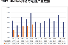 电池联盟：5月动力电池装车3.5GWh，同比下降38.3%