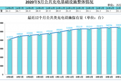 充电联盟：截至5月全国充电桩保有量129.9万台，同比增加33.1%