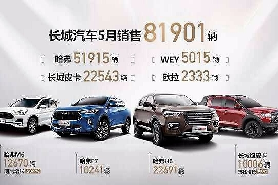 同比增31%，长城汽车5月销量破8万辆，哈弗H6连续84个月销冠