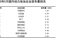 松下和LG化学动力电池份额超16%  持续威胁比亚迪市场地位