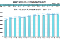 增速依然较低 5月国内新增公共充电桩不足4千台