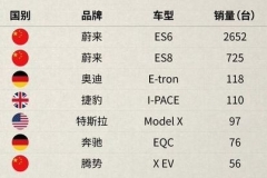 5月上险数出炉 蔚来ES6蝉联纯电SUV销冠