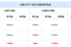小鹏P7车主有福了  车还没提 续航里程增加了