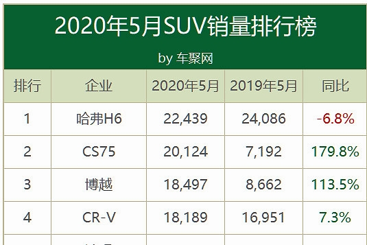 5月销量排行榜：H6被CS75追上？轩逸力压朗逸卡罗拉夺冠