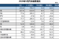 EV晨报 | 5月新能源车销量同比降23.5%；深圳地补新政发布；特斯拉成全球市值最高车企